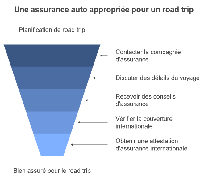 assurance auto road trip