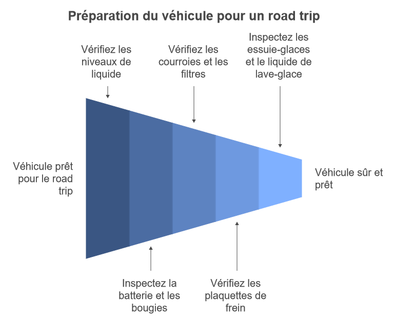 preparation vehicule road trip